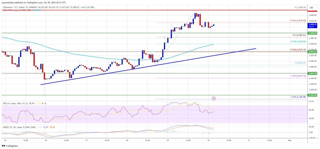 Ethereum Price Lags While Bitcoin Moves Toward New ATH