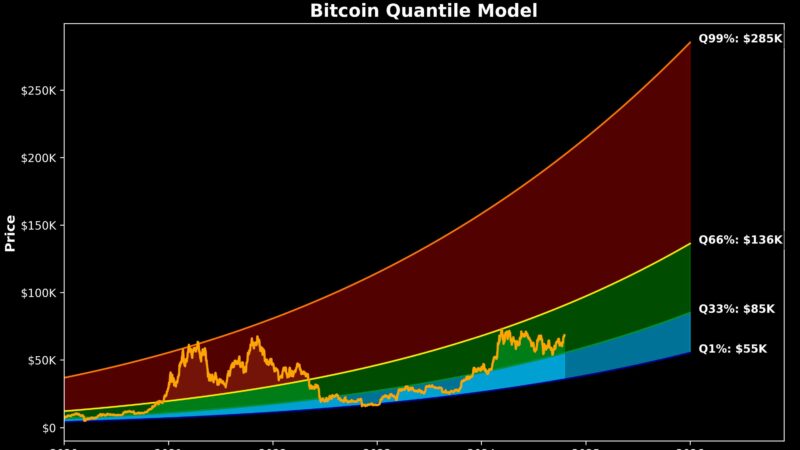 Expert Sets $285,000 Bitcoin Price Target Based On Quantile Model