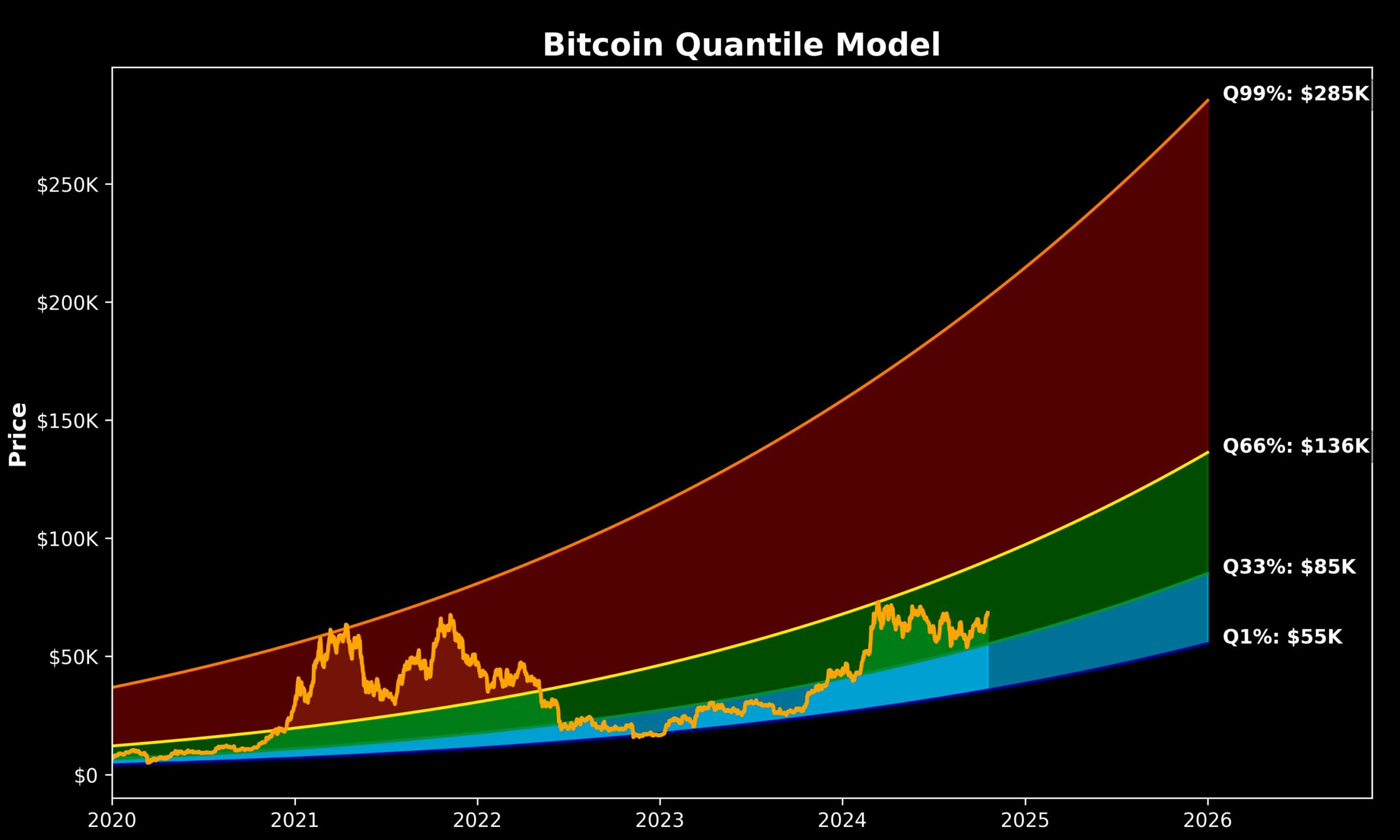 Expert Sets $285,000 Bitcoin Price Target Based On Quantile Model