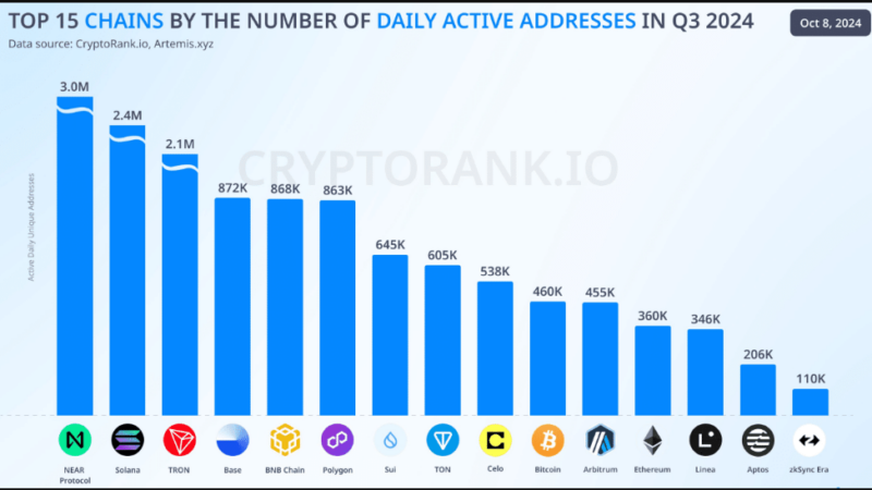 Explosive Growth: NEAR Protocol Caters To 3 Million Daily Users