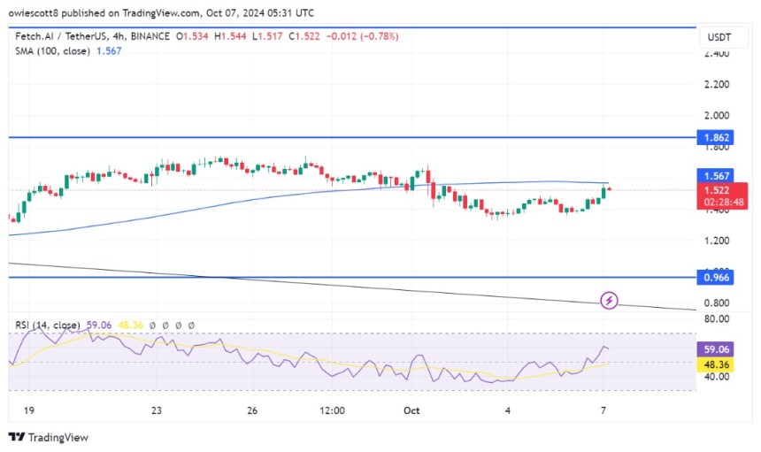 FET Gears Up for Gains: Bullish Momentum Eyes $1.8 Breakout