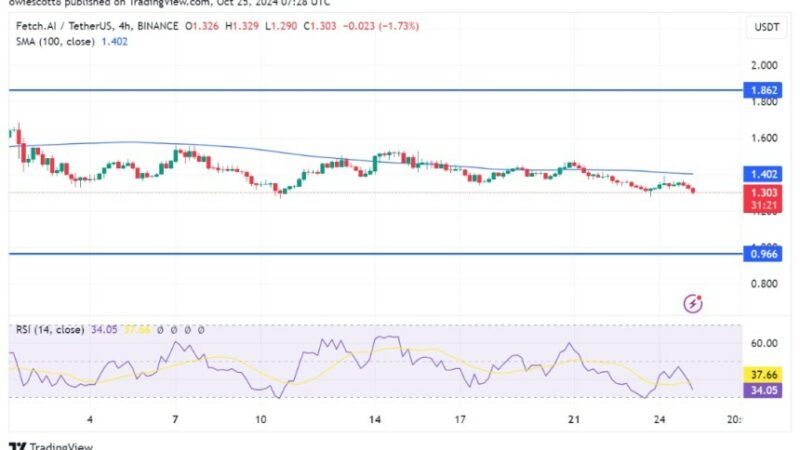 FET Price Under Pressure: RSI Flags Extended Bearish Move Toward $0.966