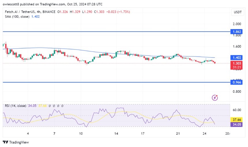 FET Price Under Pressure: RSI Flags Extended Bearish Move Toward $0.966