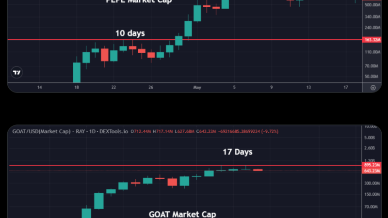 GOAT Outpaces PEPE Growing To $900M Market Cap In 2 Weeks – Details