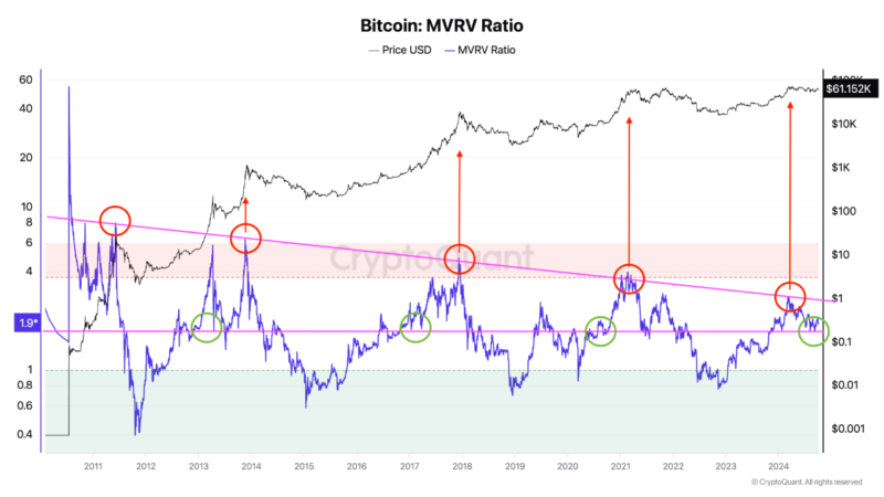 Here’s What Will Happen If Bitcoin Respects This MVRV Ratio Support Level