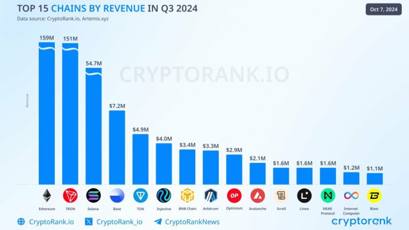 Injective Generated More Revenue Than BNB Chain, Avalanche In Q3 2024, Next $50?