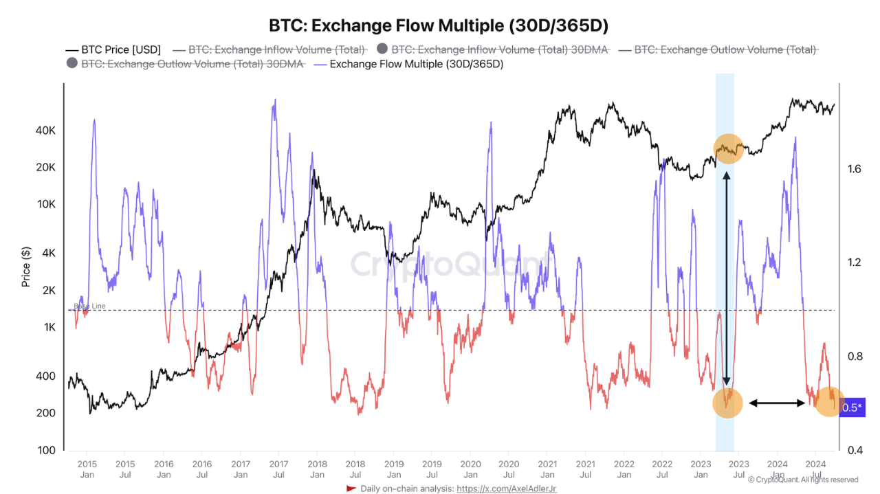Is Bitcoin Gearing Up For A Bigger Rally? Here’s What On-Chain Data Reveals