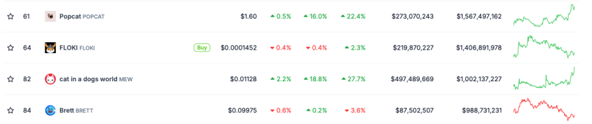 Is The Cat Season Here? MEW Hits $1 Billion Market Cap After New ATH