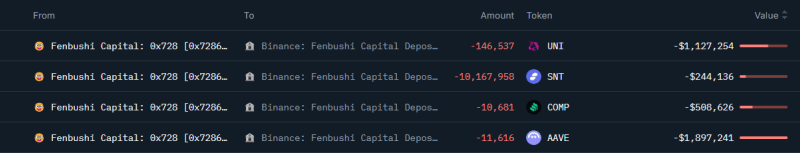 Is This VC Cashing Out? Moves UNI, COMP, AAVE, And SNT Tokens To Binance