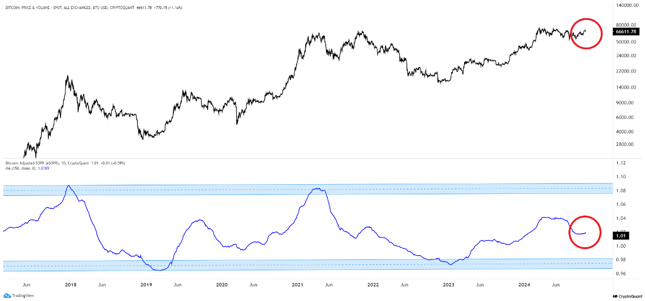 Is Too Late To Accumulate Bitcoin? What This Indicator Says