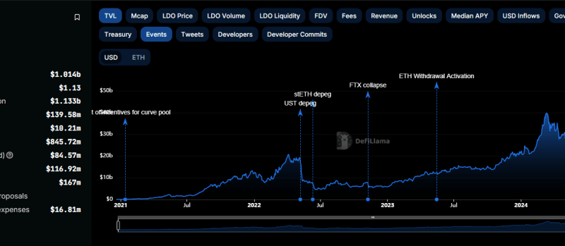 Lido Finance Cements DeFi Lead, Expands To Optimism: Is LDO Undervalued?