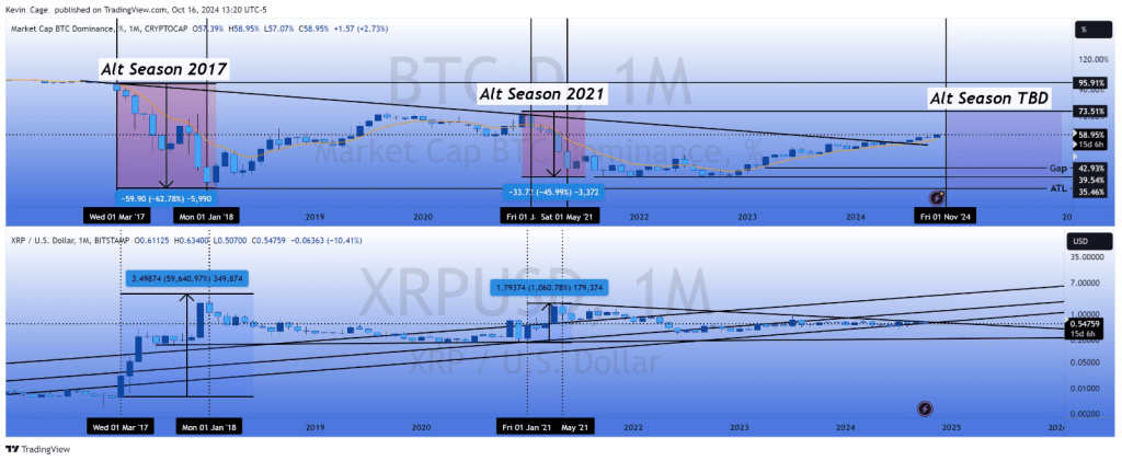 Market Data Hints At 500x XRP Rally In Upcoming Altcoin Season