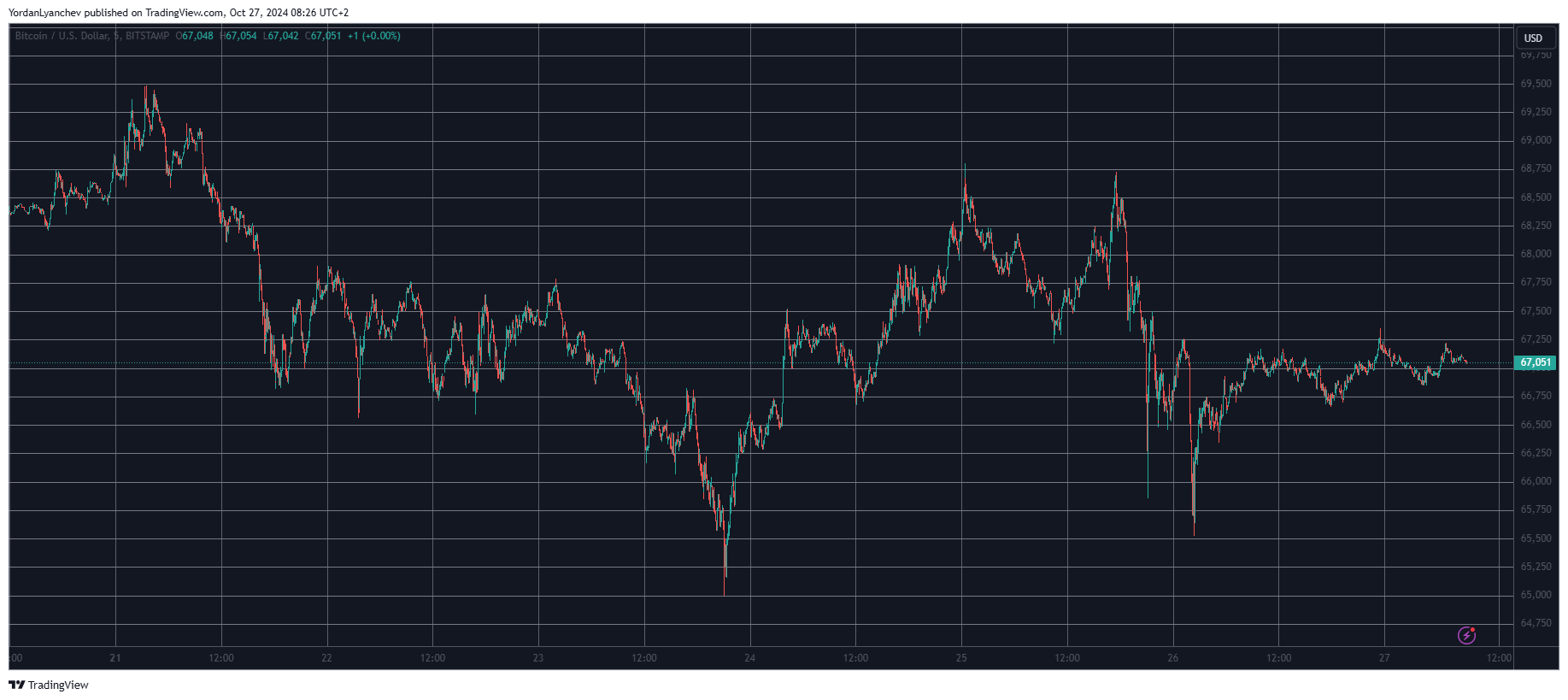 Market Watch: Solana and Tron Defy Weekly Market Sentiment, Bitcoin Shaky at $67K