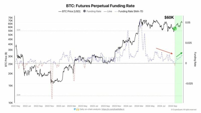 Number Of Bitcoin Bulls Increases As Funding Rate Shows Steady Growth – Details