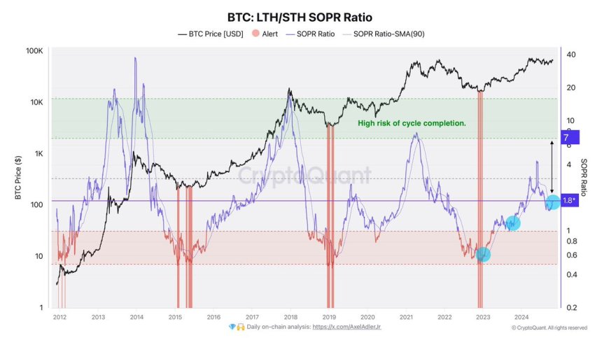 On-Chain Indicator Signals Bitcoin Cycle Top Is Far Ahead – Data Confirms Bullish Outlook