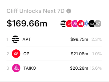 Optimism, Aptos, And Taiko Face $169.66 Million In Token Unlocks, Should You Buy Or Sell?