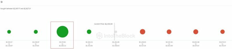 Over 1.8 Million Addresses Bought 52 Million ETH At $2,350: Will Ethereum Continue Falling?