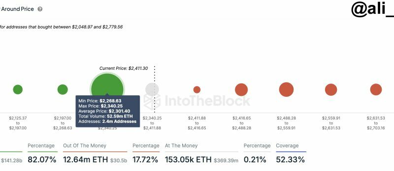 Over 52 Million ETH Bought At $2,300, Will Ethereum Bulls Defend This Support?