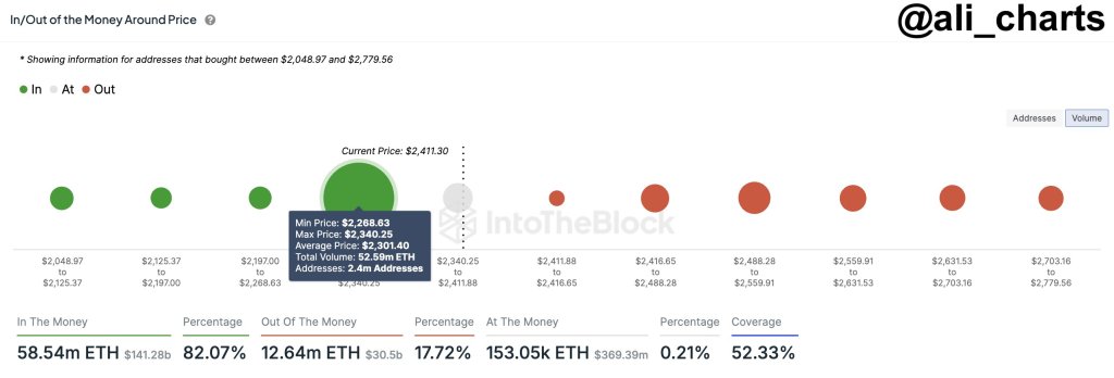 Over 52 Million ETH Bought At $2,300, Will Ethereum Bulls Defend This Support?