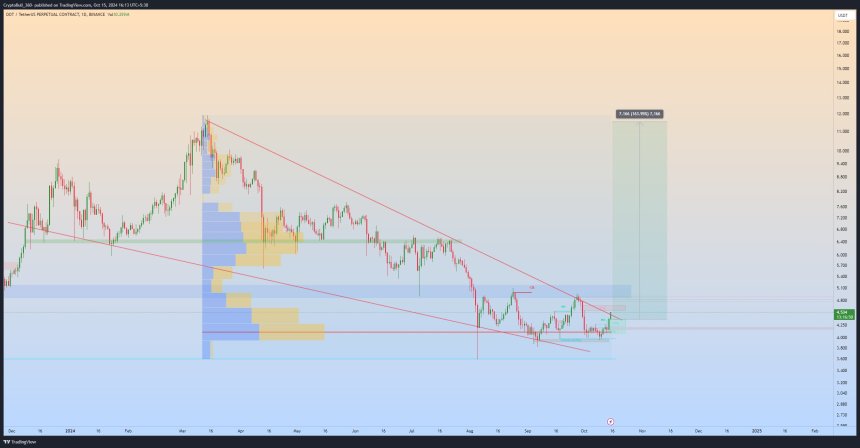Polkadot (DOT) Gearing Up For ‘Massive Breakout’, Will It Skyrocket To $20?
