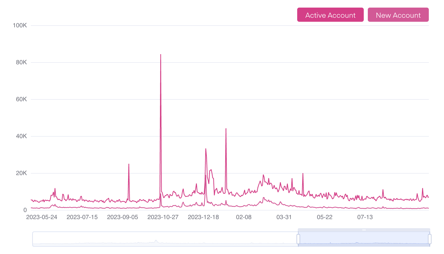 Polkadot in the Charts: What do On-Chain Data and Technical Analysis Indicate for DOT’s Price?