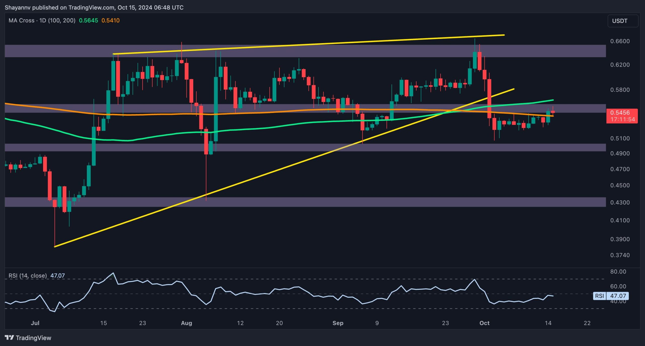 Ripple Price Analysis: Is a Major XRP Rally Above $0.6 Possible?