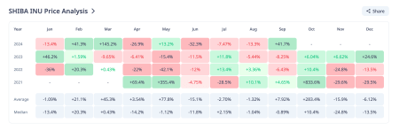 Shiba Inu Price Could Jump 200% To $0.00006 In October, Here’s Why