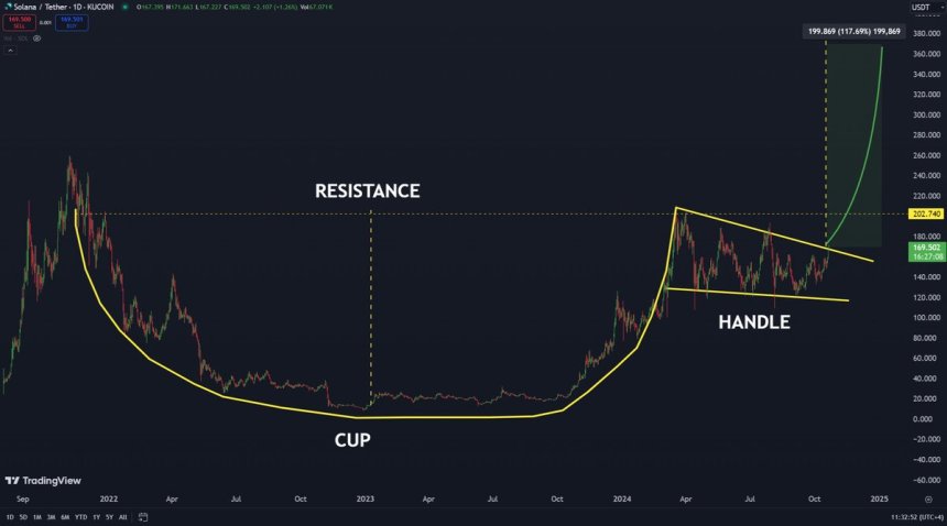 Solana Could ‘Go Parabolic’ Starting Today – Analyst Sets $370 Target