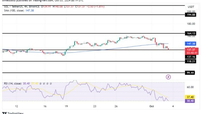 Solana Hits Critical $137 Support: Can Bulls Prevent A Breakdown?