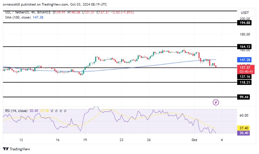Solana Hits Critical $137 Support: Can Bulls Prevent A Breakdown?