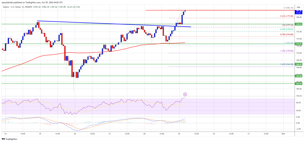 Solana (SOL) Aims for $200 Retest: Is Momentum Building?