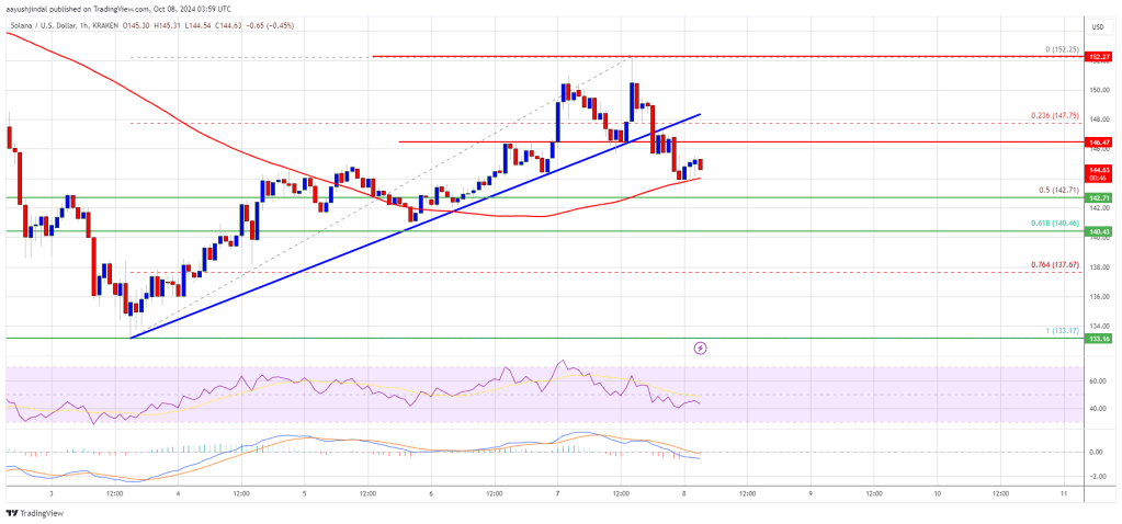 Solana (SOL) Flashes Breakdown Signs: Will Support Hold?