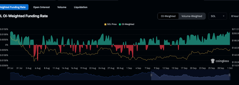 Solana (SOL) Holds Above $140 As Funding Rate Signals Bullish Momentum