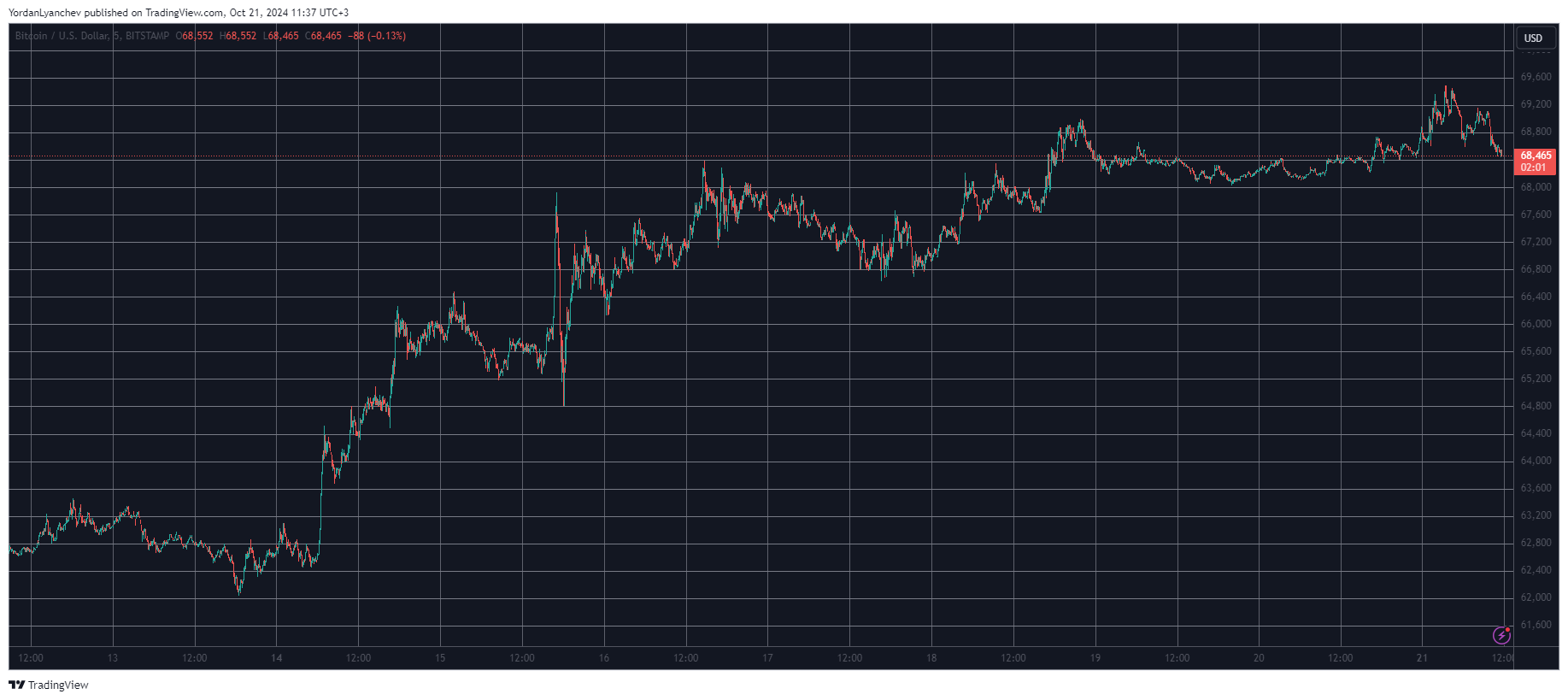 Solana (SOL) Rises 6% Daily, Bitcoin (BTC) Stopped Ahead of $70K (Market Watch)