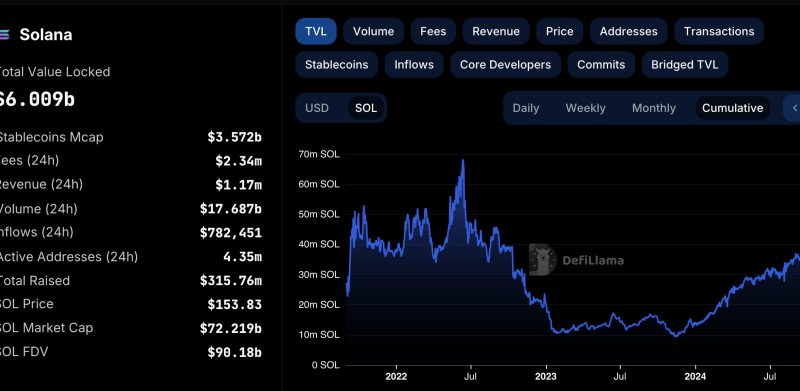 Solana Targets $160 Resistance As TVL Hits New Yearly Highs