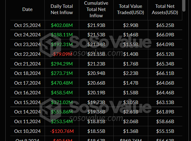 Spot Bitcoin ETFs Attract Nearly $1 Billion Inflows, Marks 3-Week Positive Streak- Details