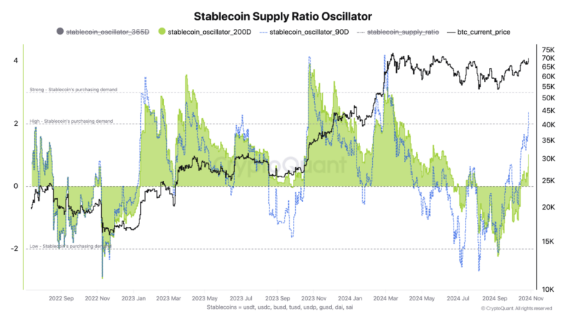 Stablecoins Signal Strong Bitcoin Demand: Could BTC Renew Its ATH Soon?