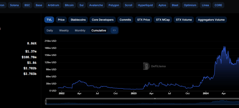 Stacks Activating Nakamoto Upgrade In 8 Days, Will STX Break $2?