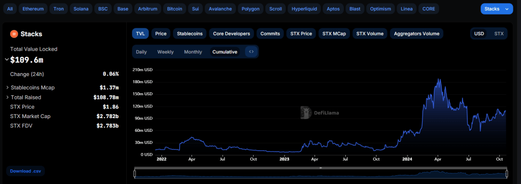 Stacks Activating Nakamoto Upgrade In 8 Days, Will STX Break $2?