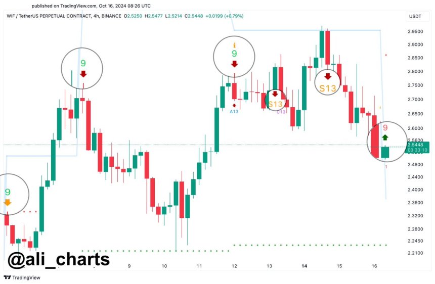 Strong Buy Signal For DogWifHat (WIF) – Key Indicator Hints At Rally To $4