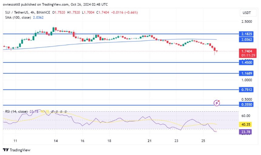 SUI In Bear Territory: RSI Drop Suggests Further Downside Risk