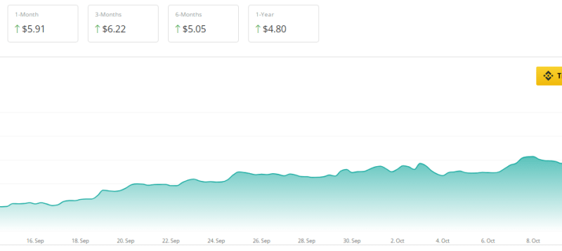 SUI Rallies 100%, But Signs Of Fatigue Emerge – Is A Drop Incoming?