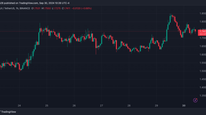 SUI Sees 15% Weekly Surge Ahead Of Token Unlock, Can It Hit New ATH In October?