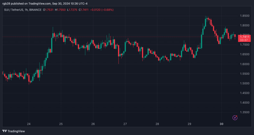 SUI Sees 15% Weekly Surge Ahead Of Token Unlock, Can It Hit New ATH In October?