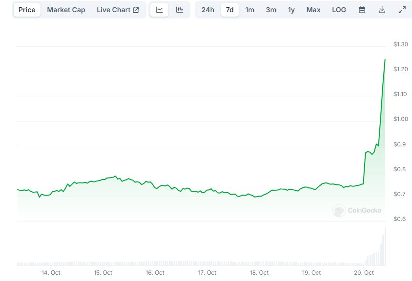 The Reason Behind ApeCoin’s (APE) 66% Daily Surge: Details