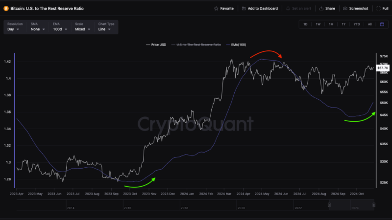 “Time To Get Ready For Another Bull Run,” Bitcoin Analyst Says— Here’s Why