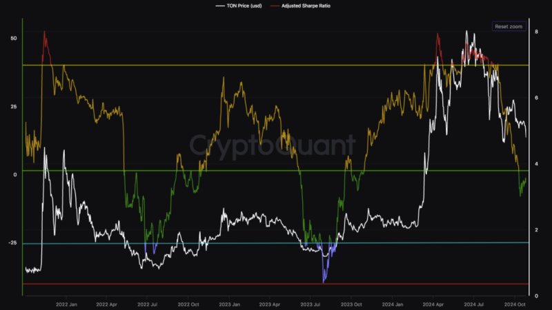 Toncoin Sharpe Ratio Is Falling: What It Means And — Is It Time To Buy?