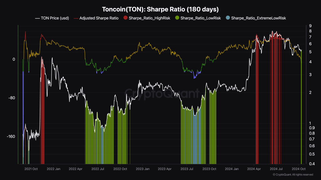 Toncoin Sharpe Ratio Rising, Is TON Readying For $8?