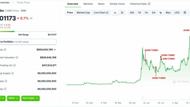 Turbo Team Selling After The AI Meme Coin Flies To New All-Time High: Time To Exit?