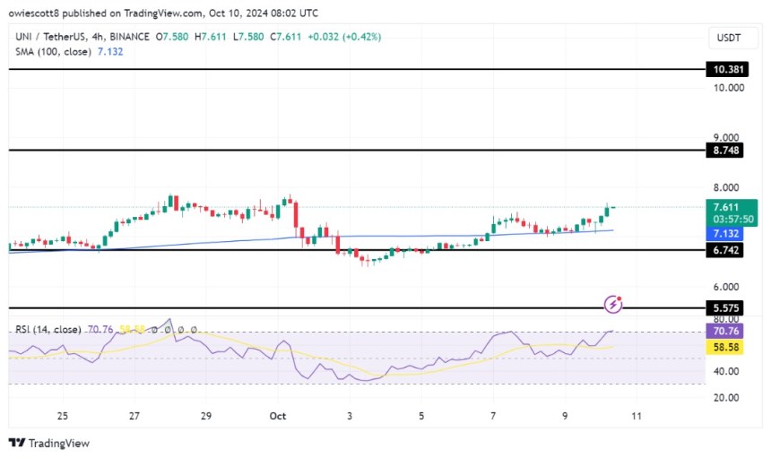 Uniswap Rallies In Bearish Conditions, Can UNI Break New Grounds?